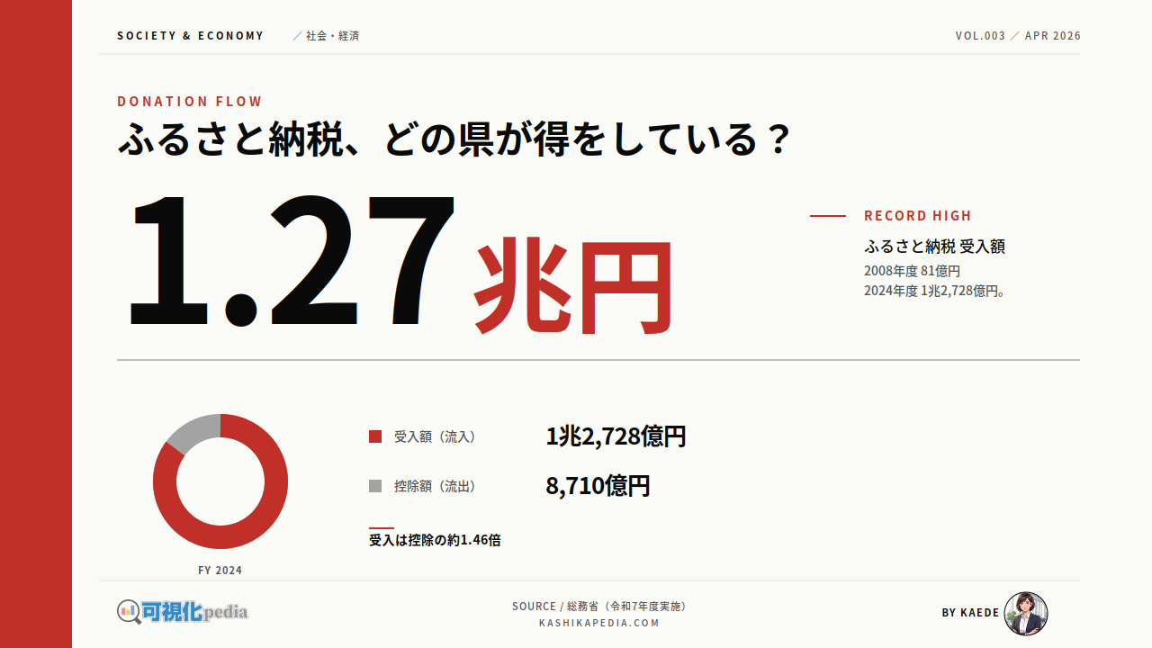 ふるさと納税の流入と流出を地図データで解説