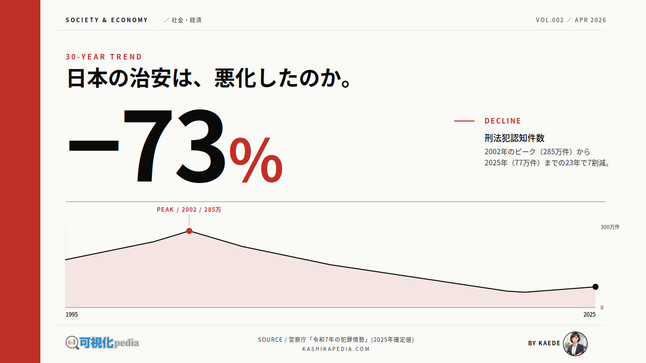日本の治安は悪化したか