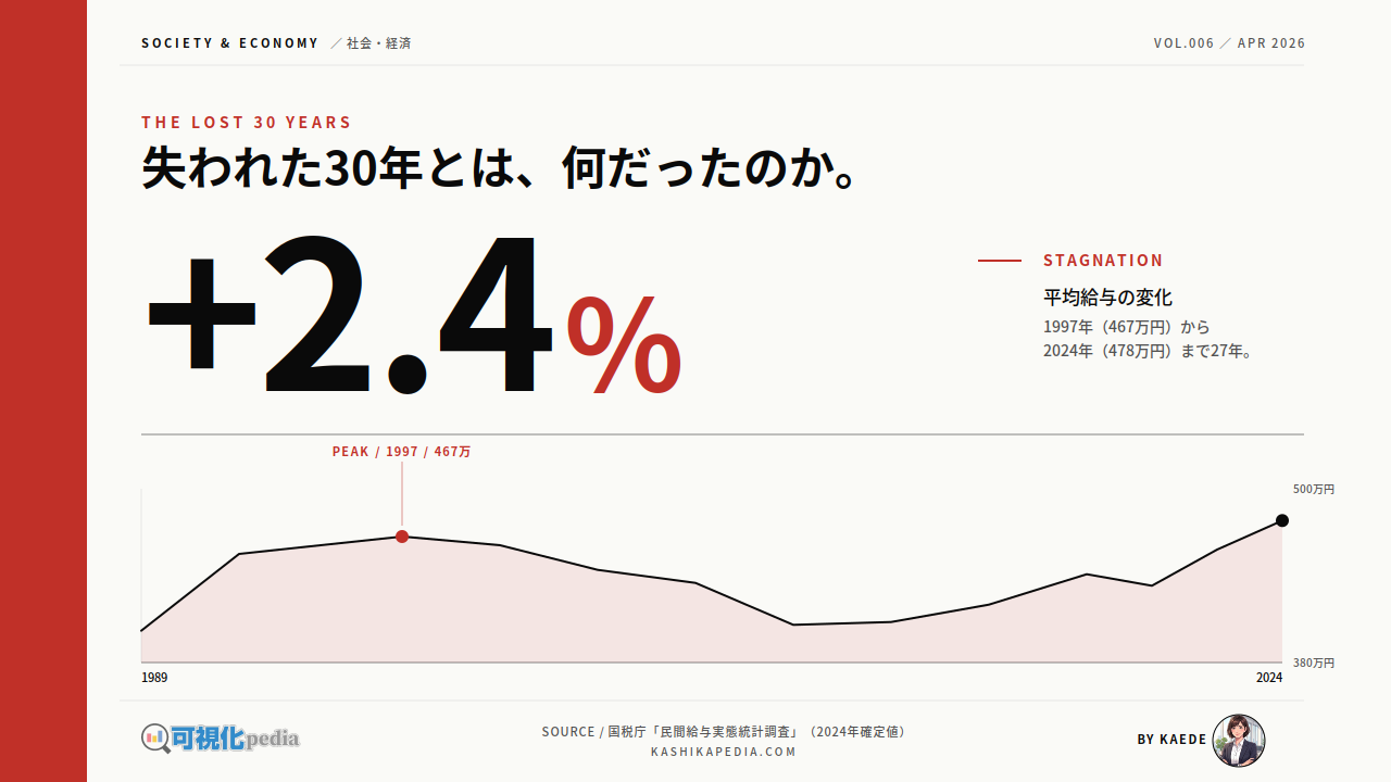失われた30年とは何だったのか｜5つの数字で見る日本経済の実態