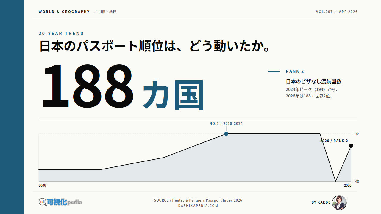 日本のパスポート順位はどう動いたか｜世界ランキング20年の推移を図解で検証