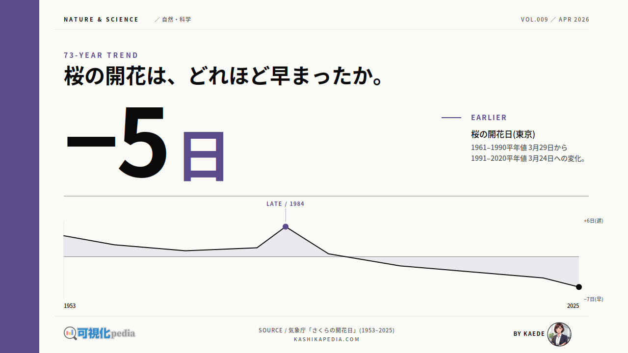 桜の開花日、全国73年の推移をデータで解説