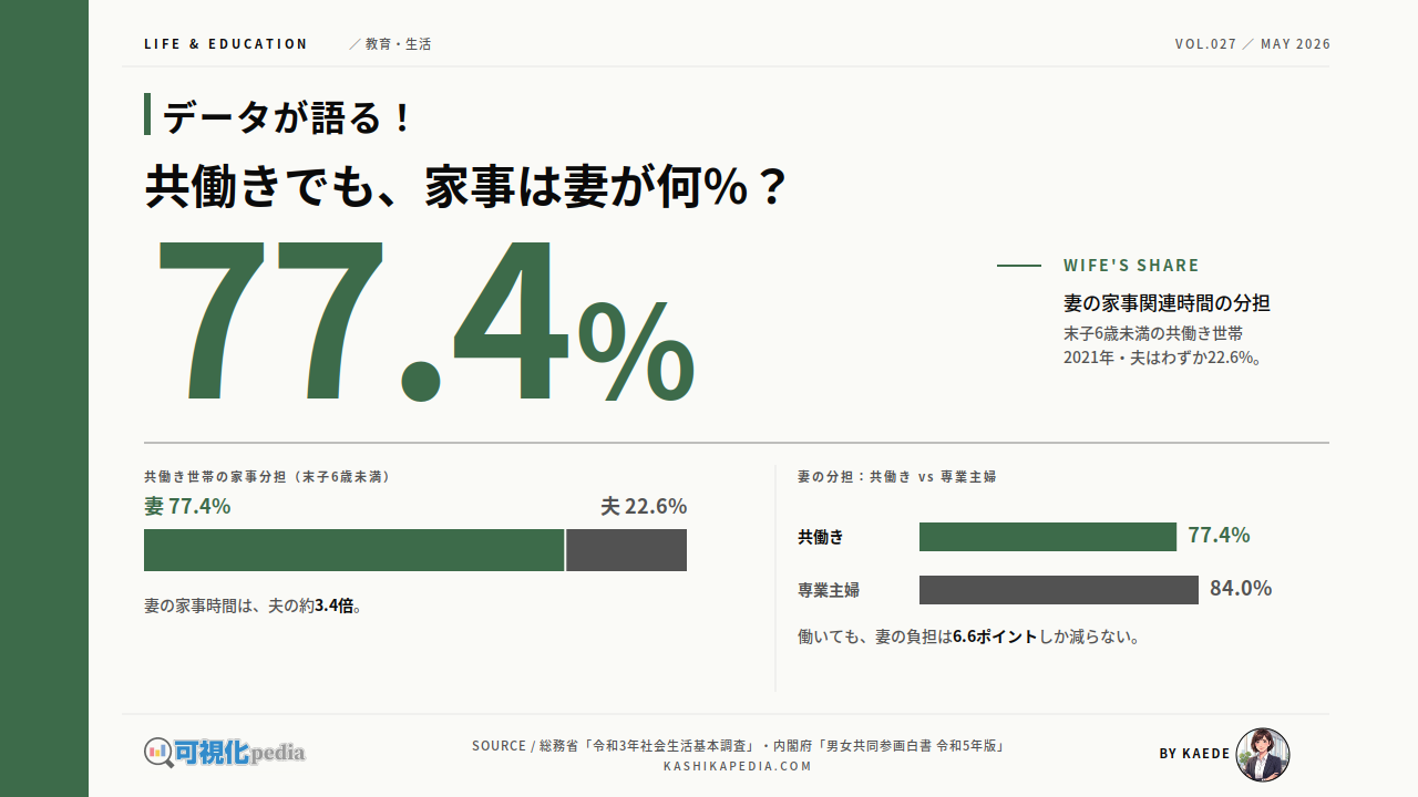 共働きの家事時間、男女差を比較で見る