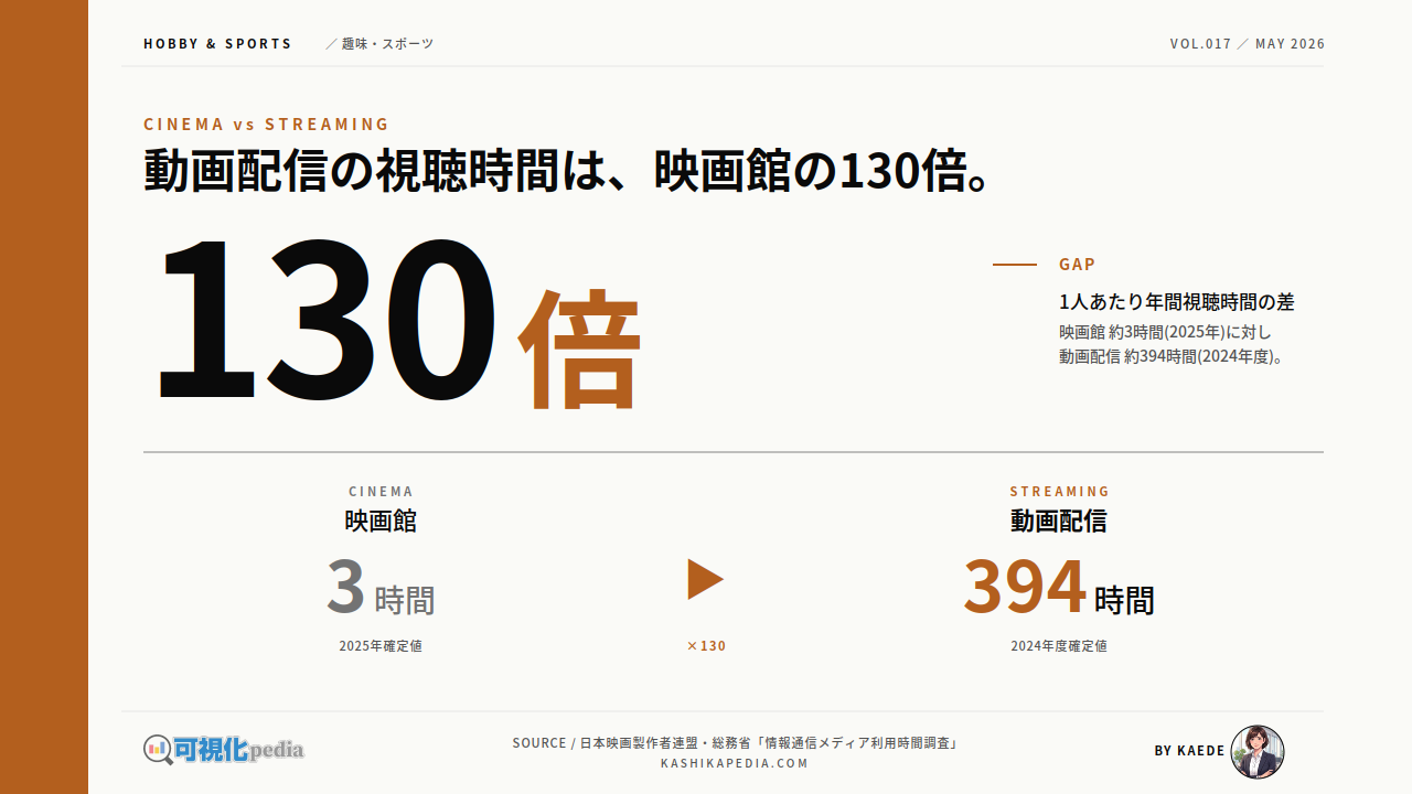 映画館動員数と動画配信視聴時間の推移を比較図解