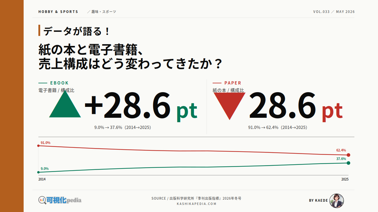 紙の本と電子書籍、売上構成11年の推移を図解