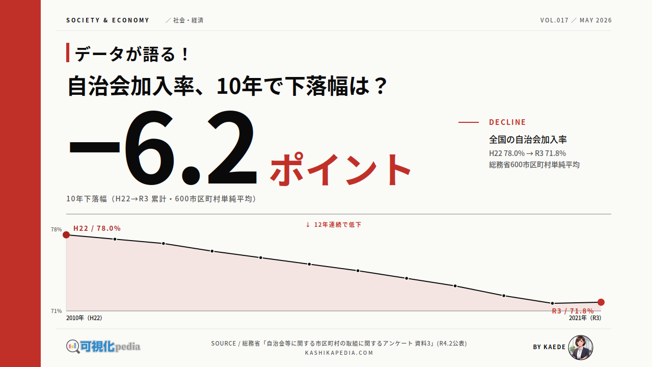 日本の自治会加入率、10年でどこまで下がった？