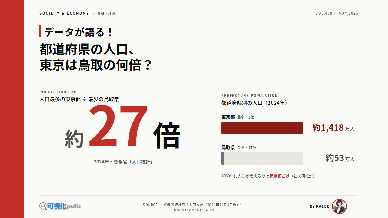 都道府県の人口ランキングと推移、東京は鳥取の何倍？