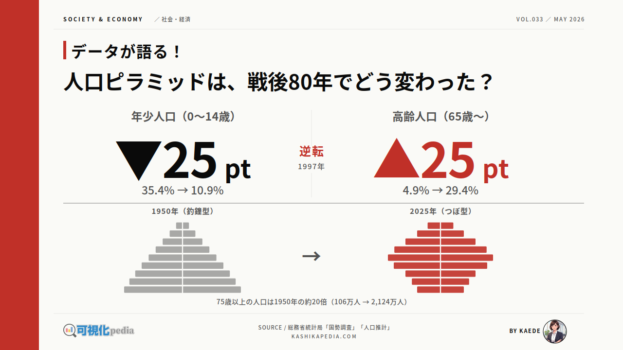 日本の人口ピラミッド、戦後80年の変遷を図解