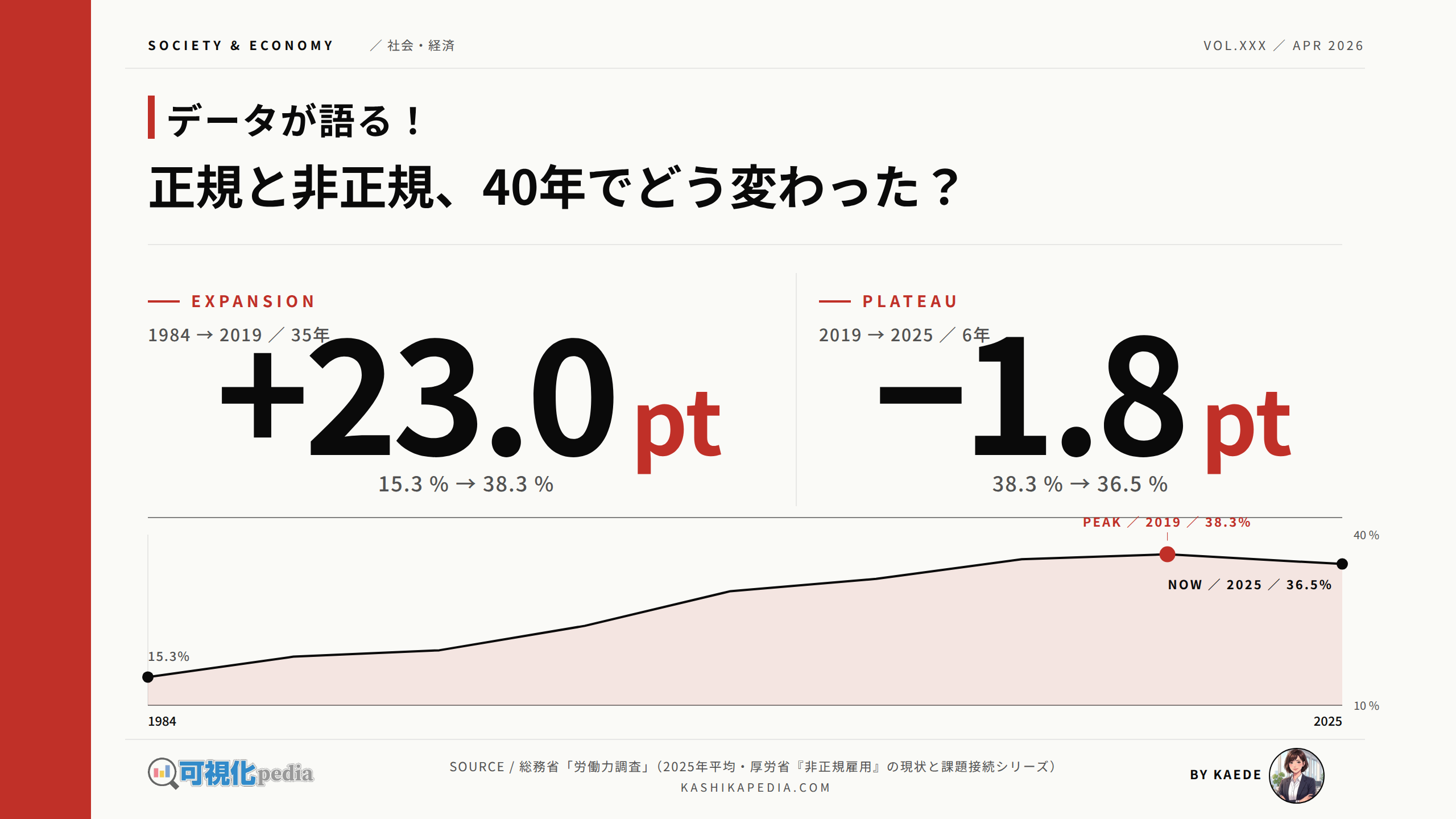 正規と非正規の雇用、40年の推移を図解で解説