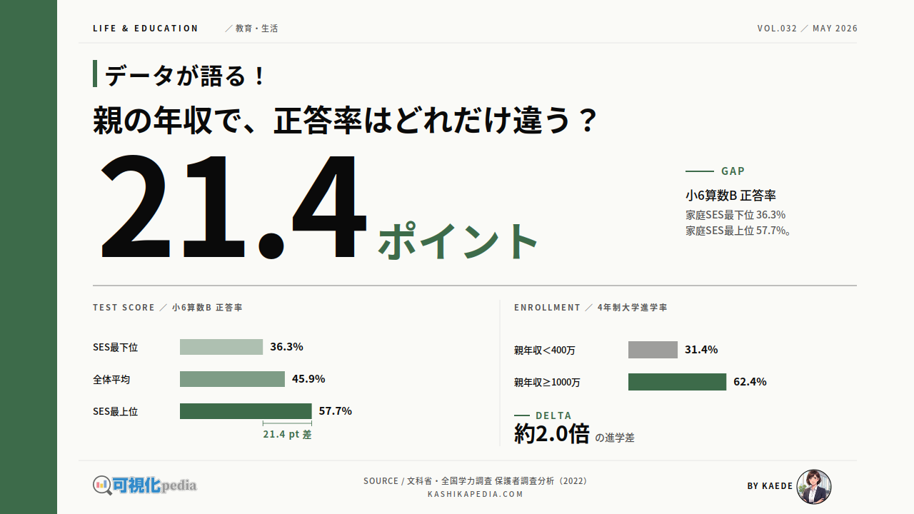 親の年収で子供の正答率に21点差、文科省調査の学力格差