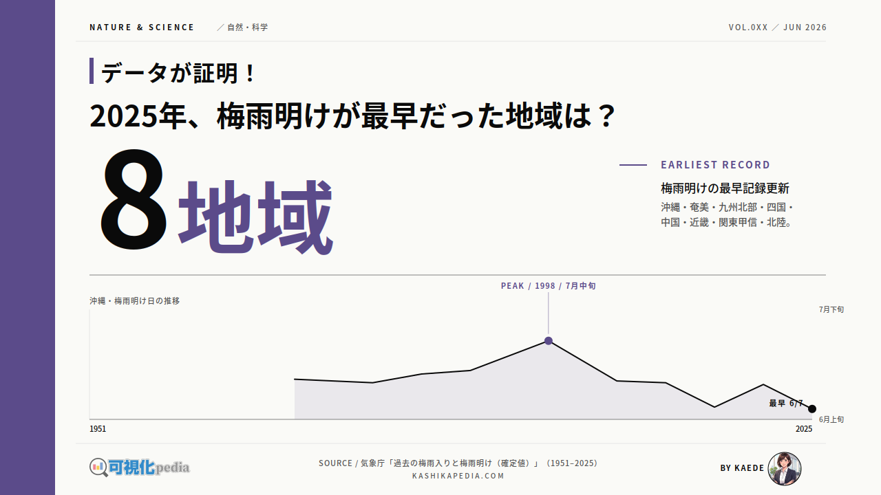 梅雨入りと梅雨明け、74年の推移を地域別に図解