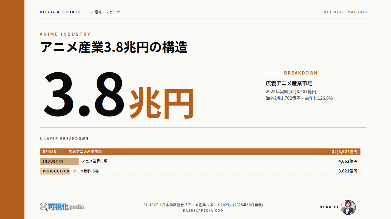 アニメ産業の市場規模と輸出額をデータと図解で解説