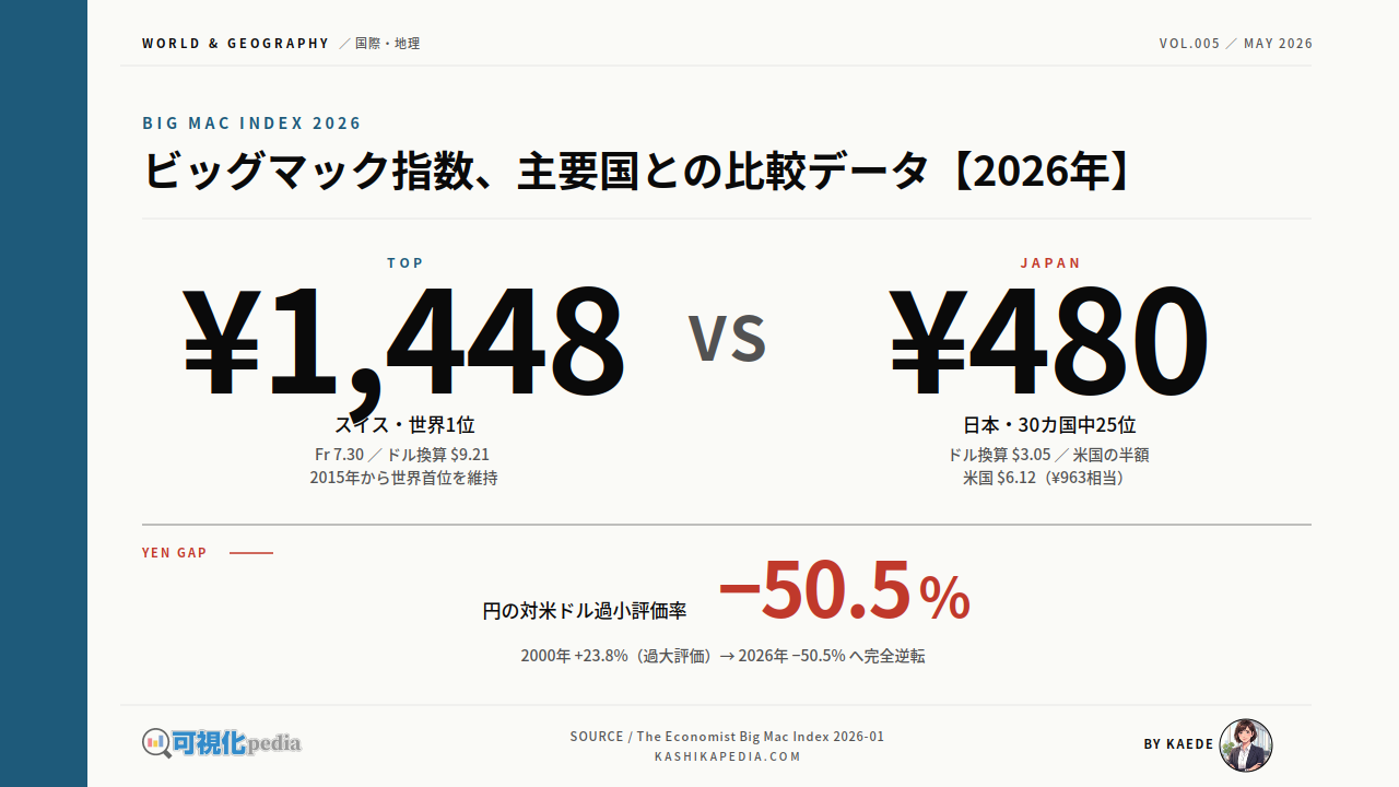 ビッグマック指数、主要国との比較データ