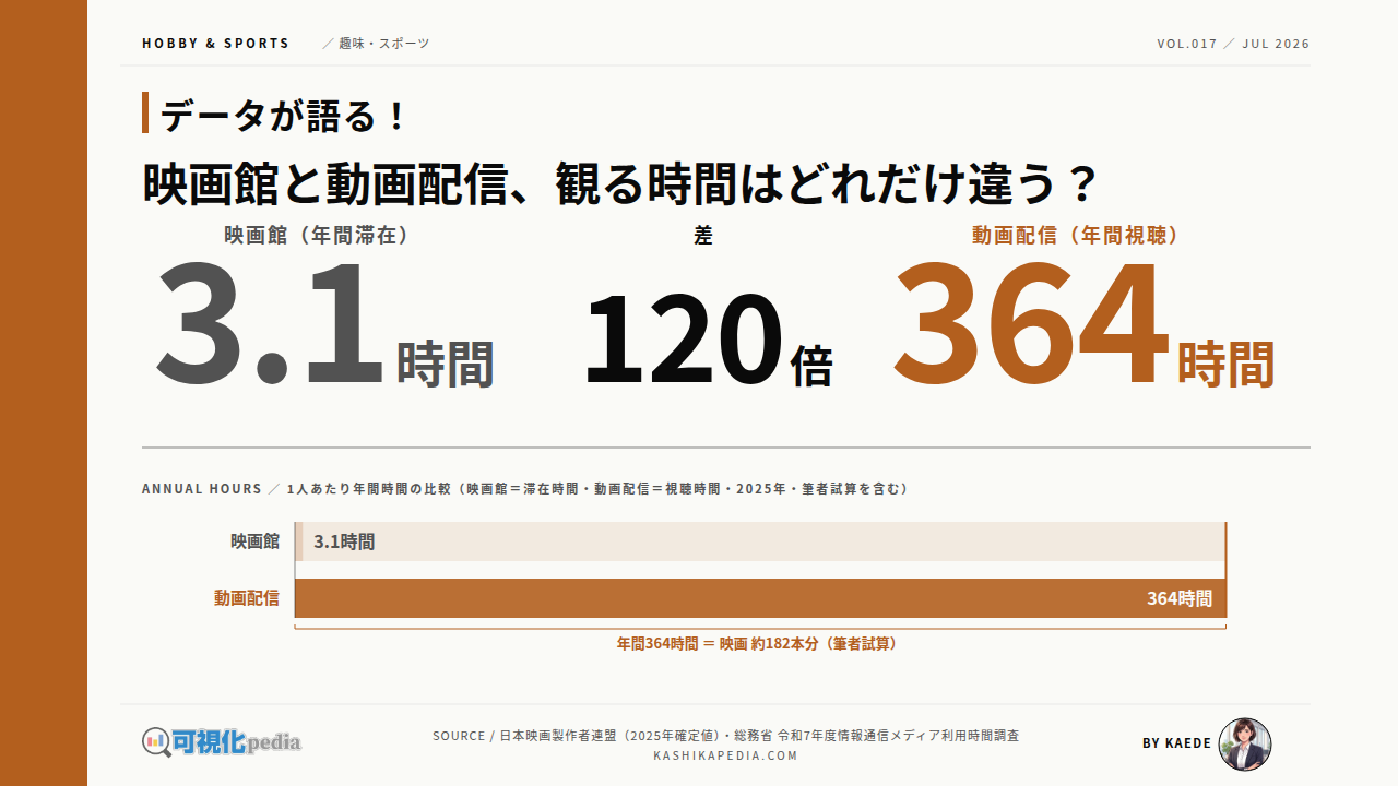 映画館動員数と動画配信視聴時間の推移を比較図解