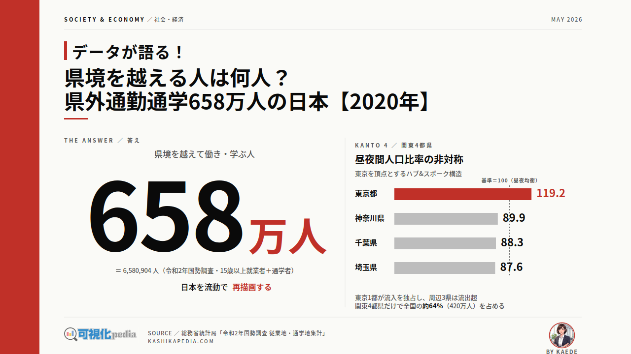 県境を越える人は何人？県外通勤通学658万人の日本