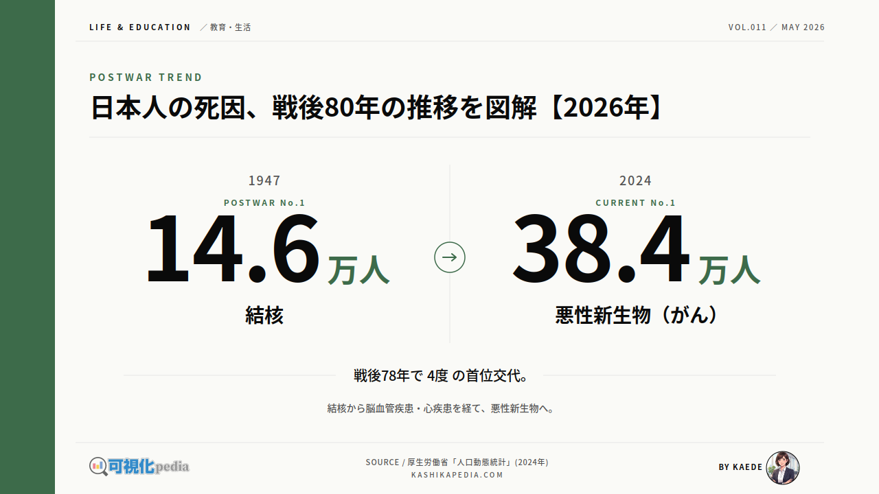 日本人の死因、戦後80年の推移を図解