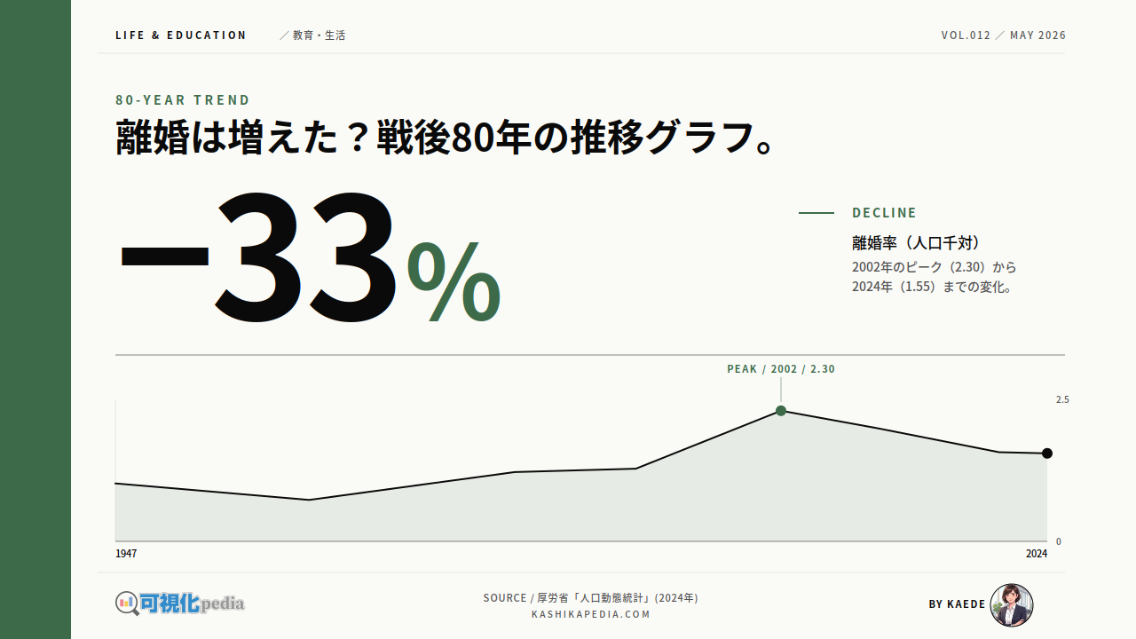 日本の離婚率、戦後80年の推移を図解
