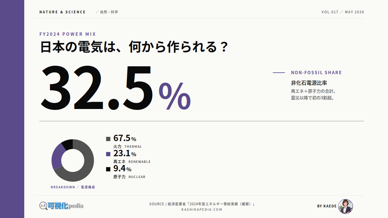 日本の電源構成は？内訳をデータで図解