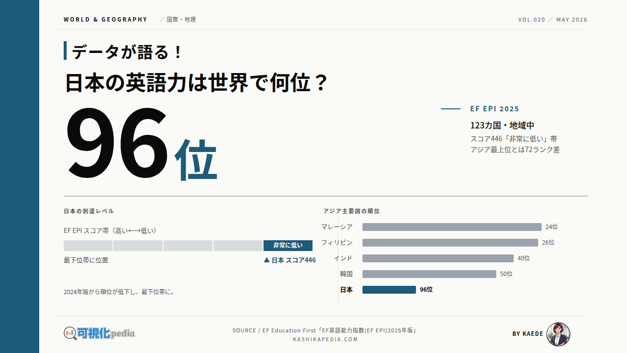 英語力ランキング、非英語圏での日本の順位を比較