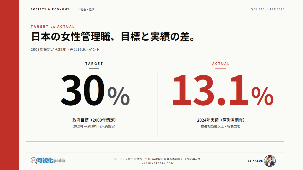 女性管理職比率の目標と実績の推移を図解比較