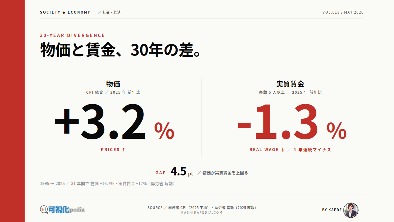 物価と賃金、30年の推移を比較＆図解