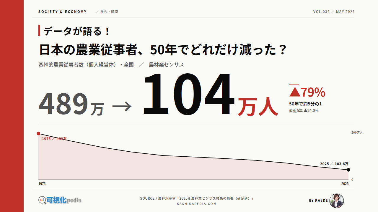日本の農業従事者、50年でどれだけ減った？