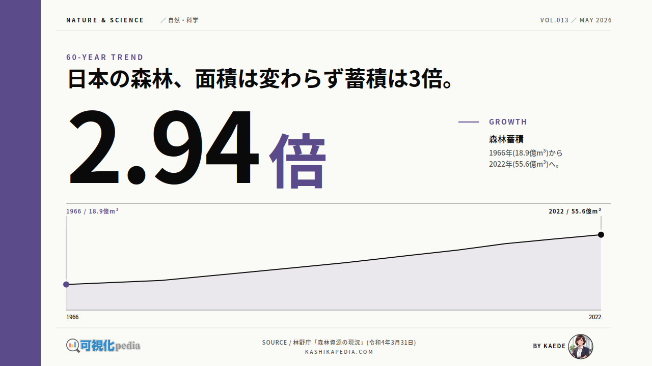 日本の森林、面積は変わらず蓄積は3倍。