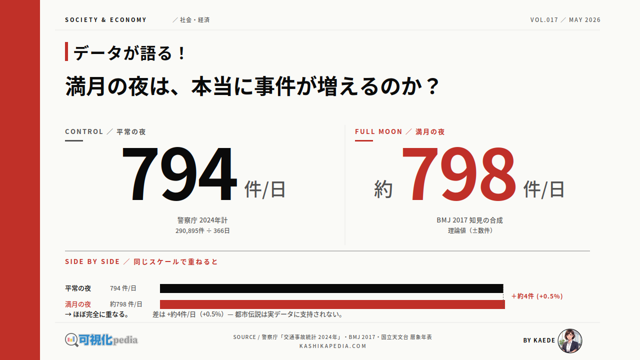 満月の夜、事件・事故は本当に増えるのか