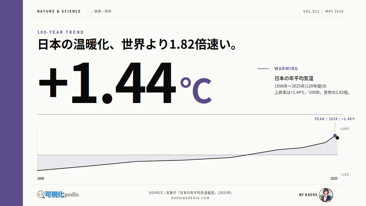 日本の温暖化、世界より1.82倍速い。