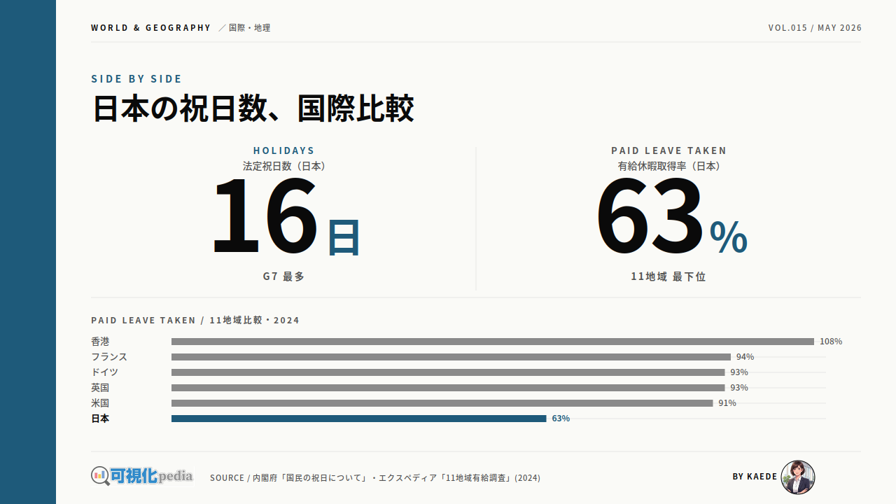 日本の祝日数と有給数、国際比較をデータで解説
