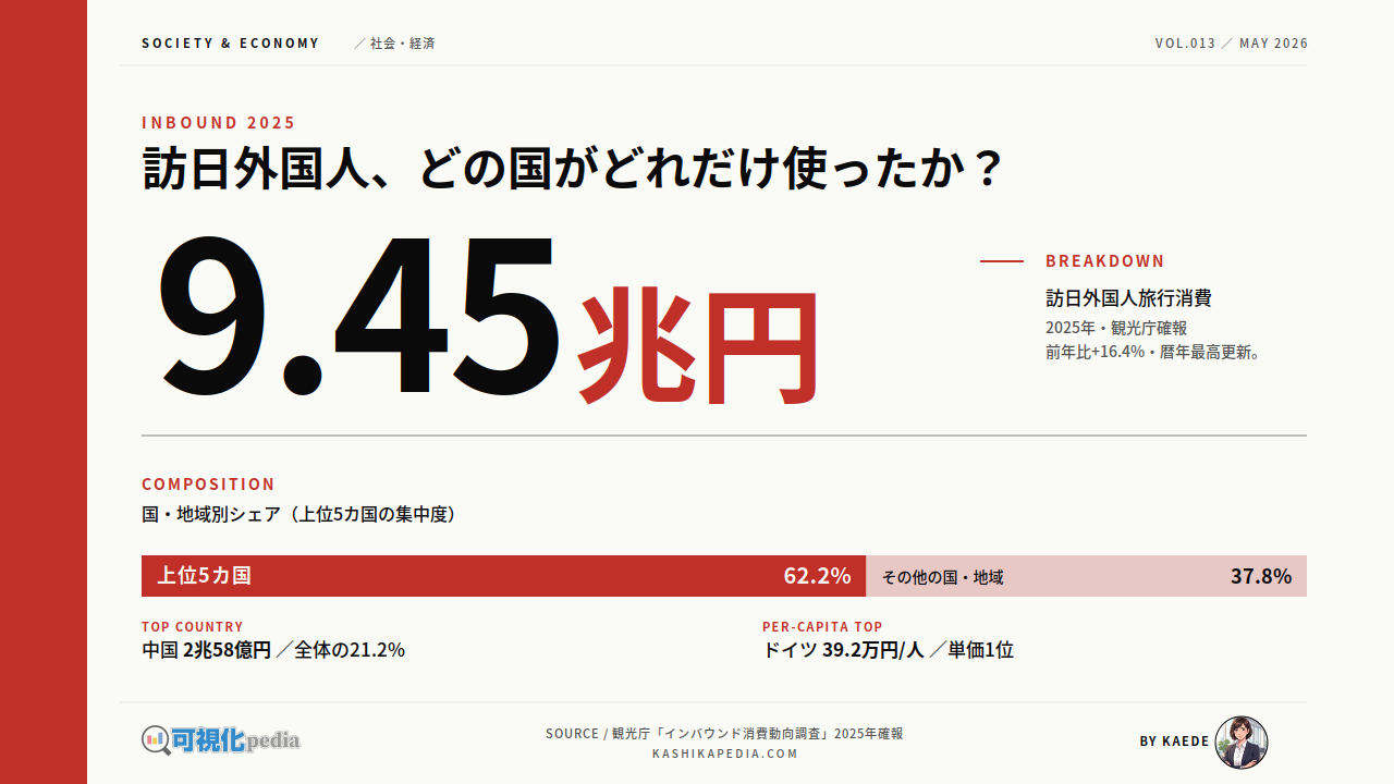 訪日外国人の国別消費額をデータで解説