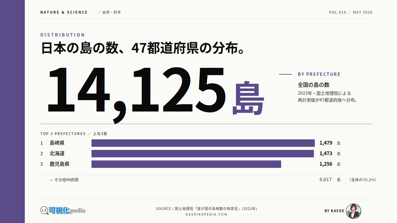 日本全国の島の数を整理しました。2023年の国土地理院再計測で14,125島と確定し、1987年公表の6,852島から約2.1倍に。都道府県別では長崎1,479島が最多、北海道1,473島、鹿児島1,256島と続きます。一方で島の数が0の府県は9つあり、海に面する大阪府もここに含まれます。
