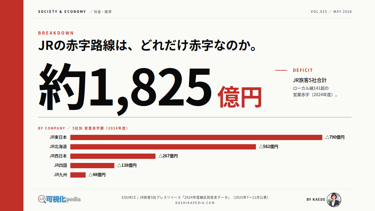 JR赤字路線、線区別の収支を全国マップで解説