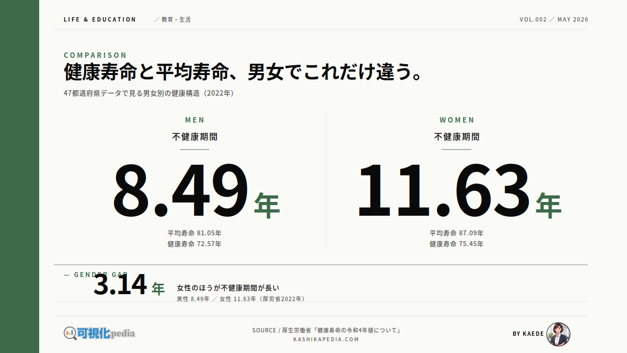 健康寿命と平均寿命、男女でこれだけ違う。