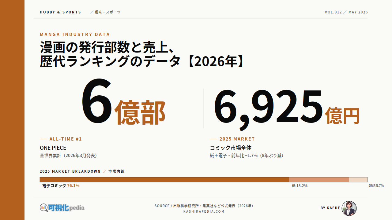 漫画の発行部数と売上、歴代ランキングのデータ