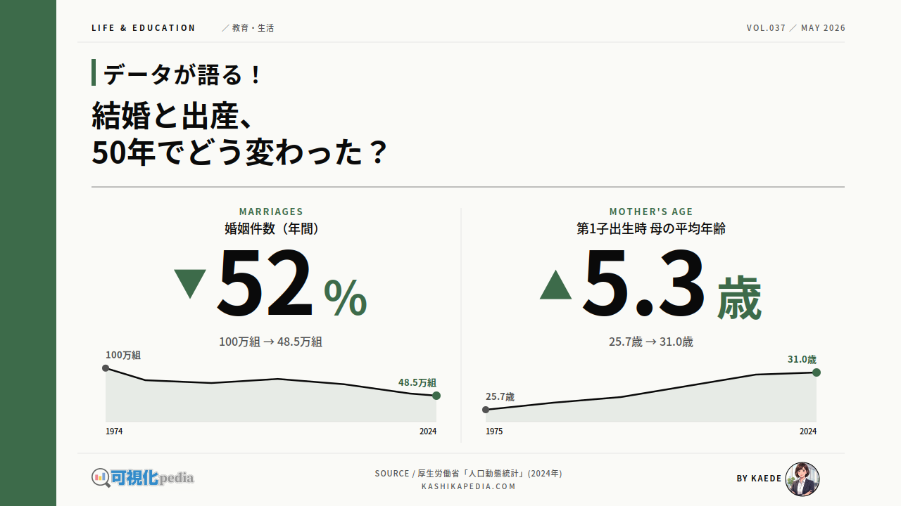 婚姻数と初婚年齢、出産年齢の推移を図解