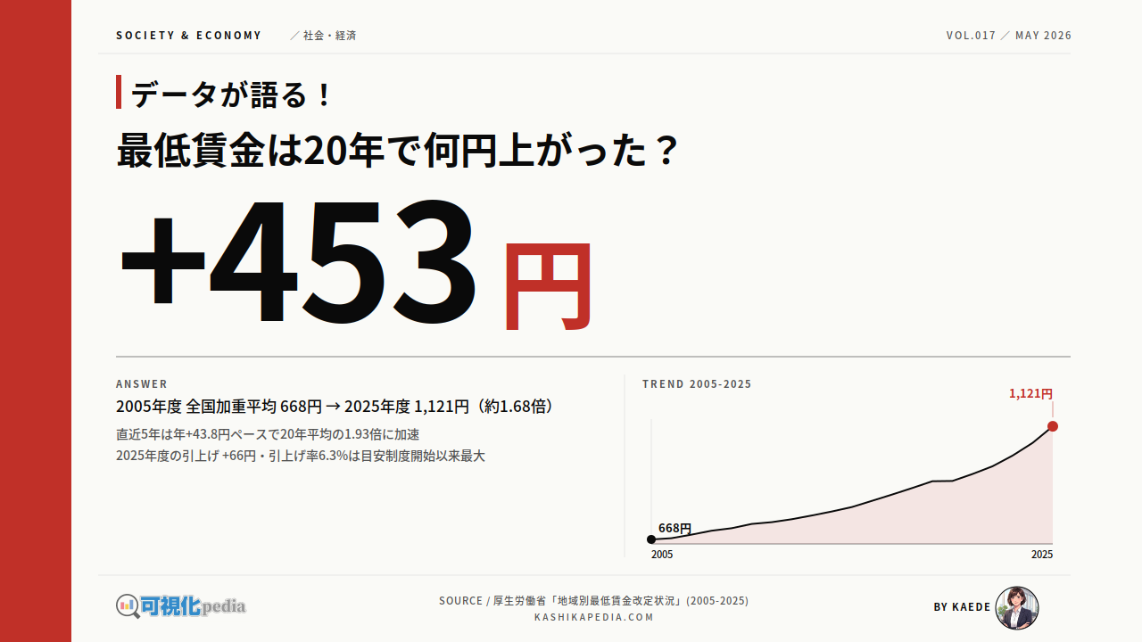 最低賃金、47都道府県の20年推移を図解