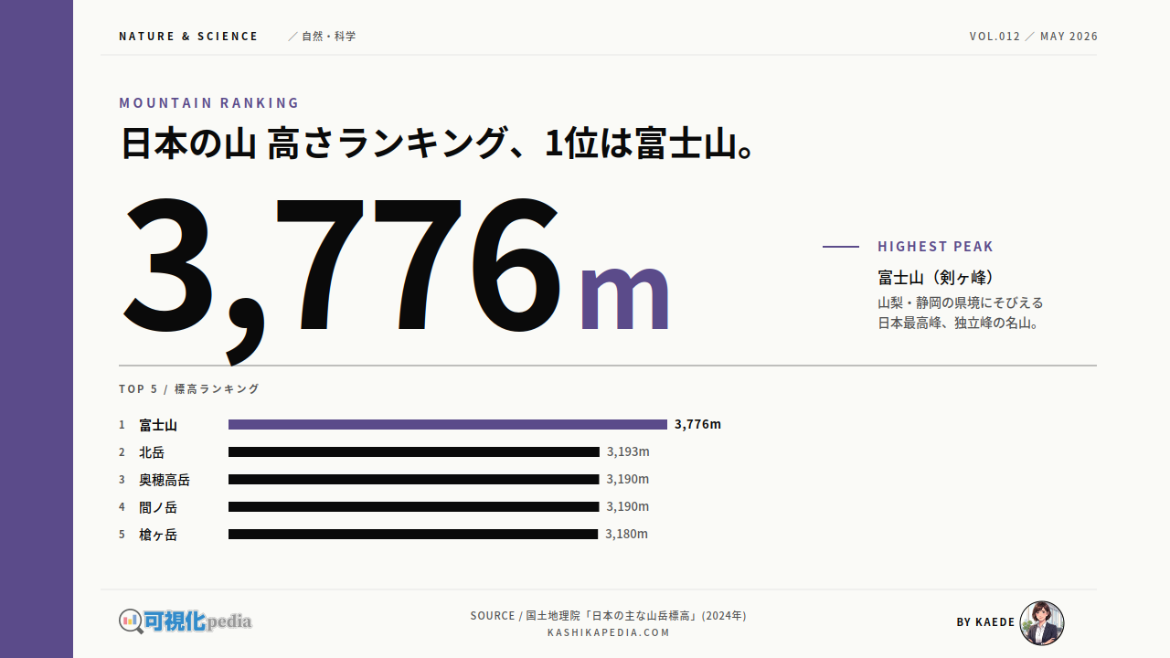 日本の山 高さランキングTOP30と47都道府県の最高峰マップ