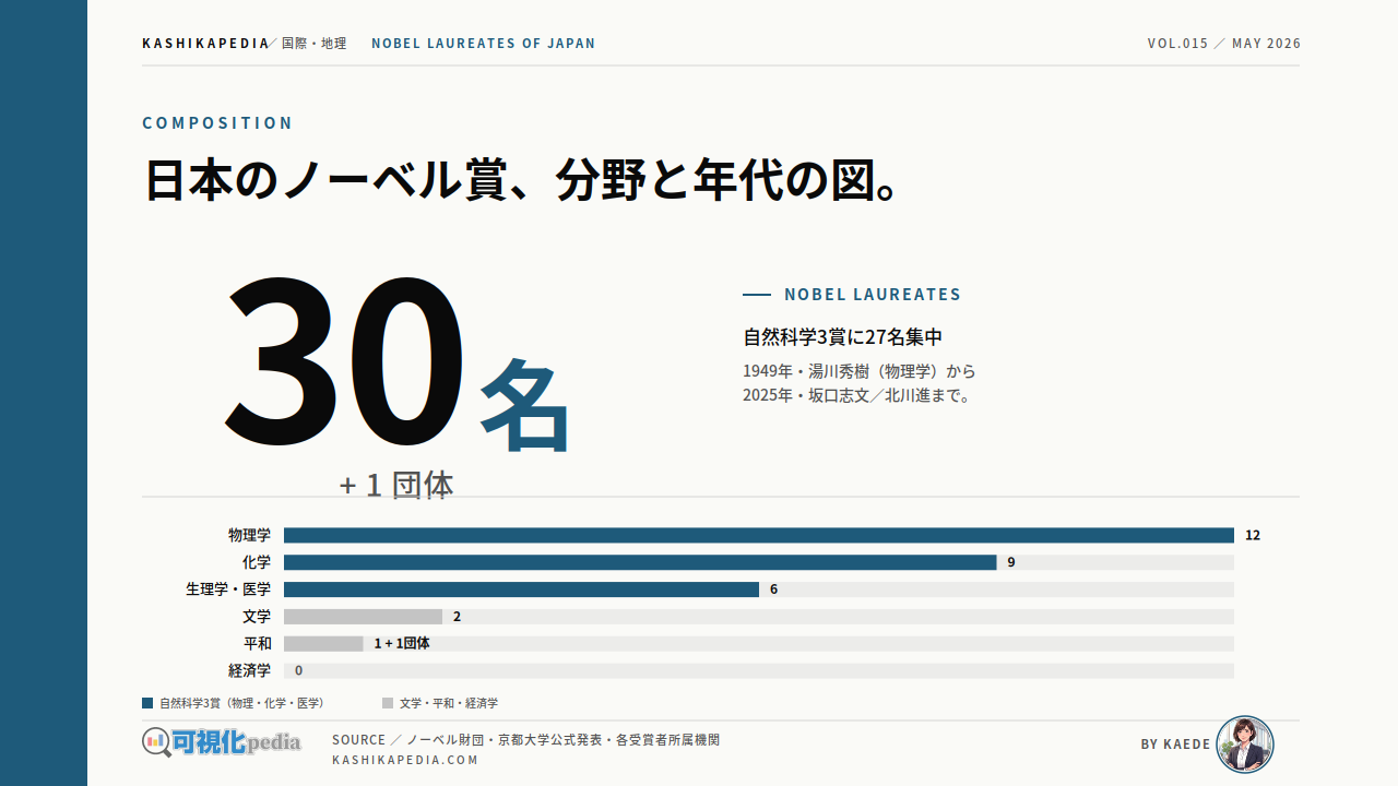 日本のノーベル賞30名と1団体、分野と年代と国別を図解