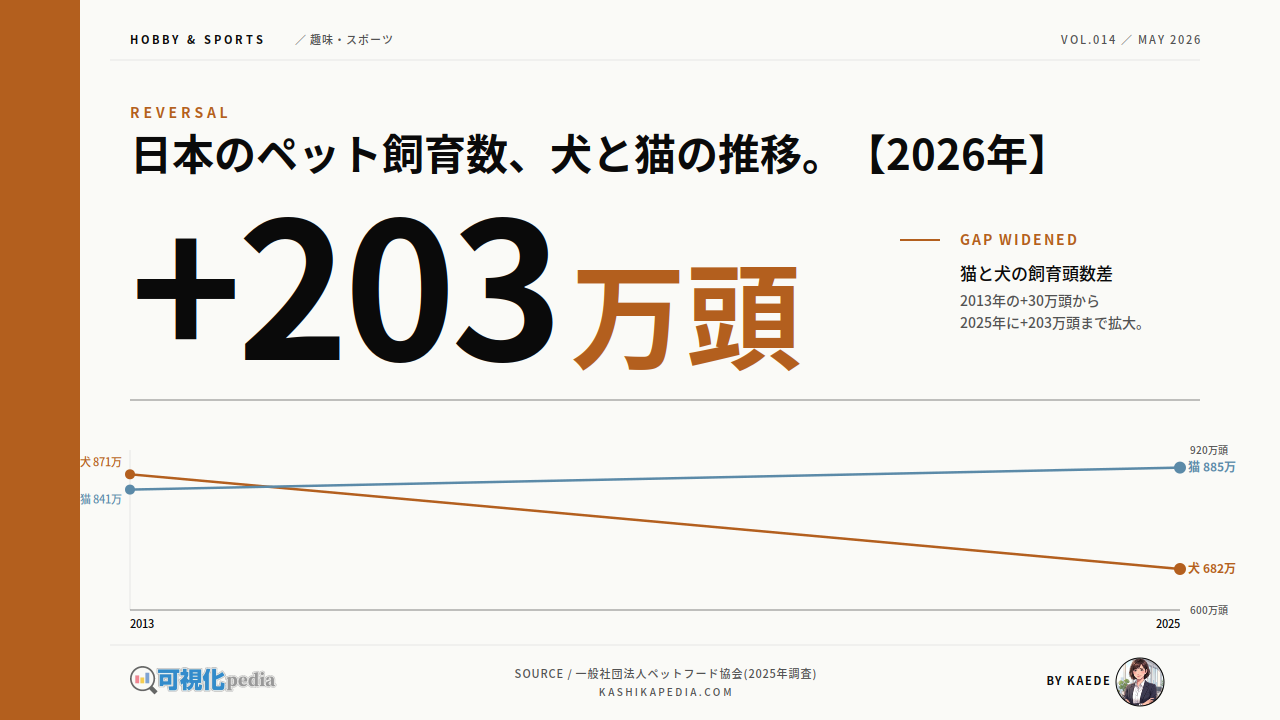 日本のペット飼育数、犬と猫の推移を図解【2026年】