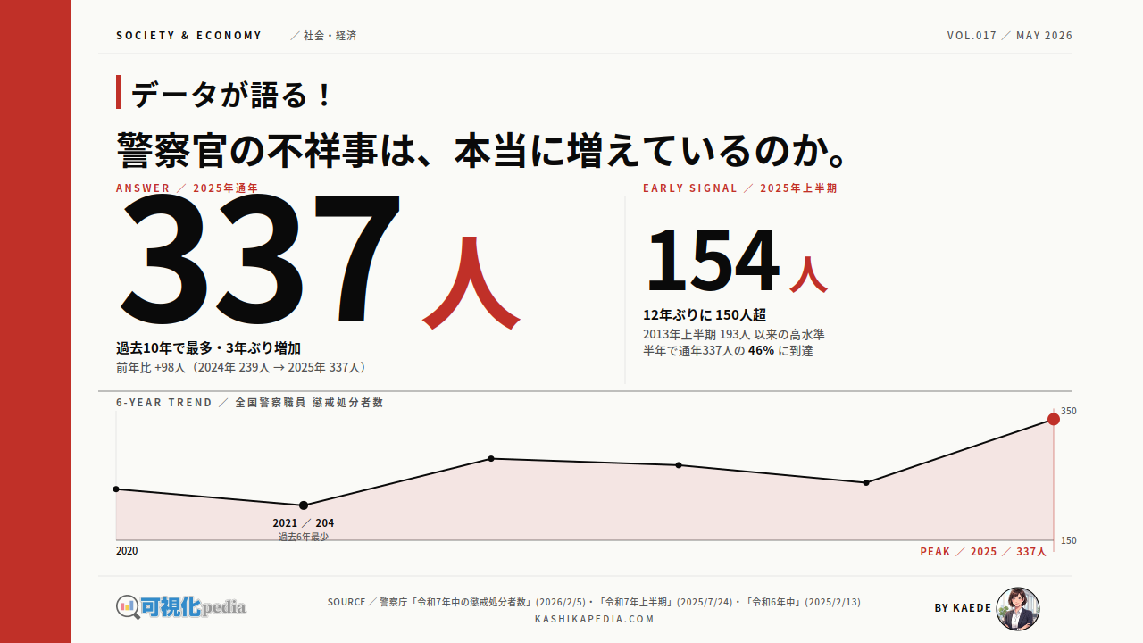 警察官の不祥事は増えているのか｜推移と47都道府県を図解
