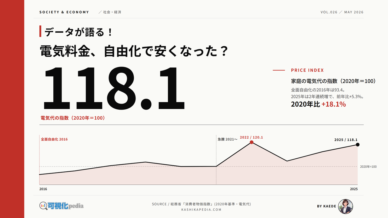 電気料金の推移を自由化前後で図解