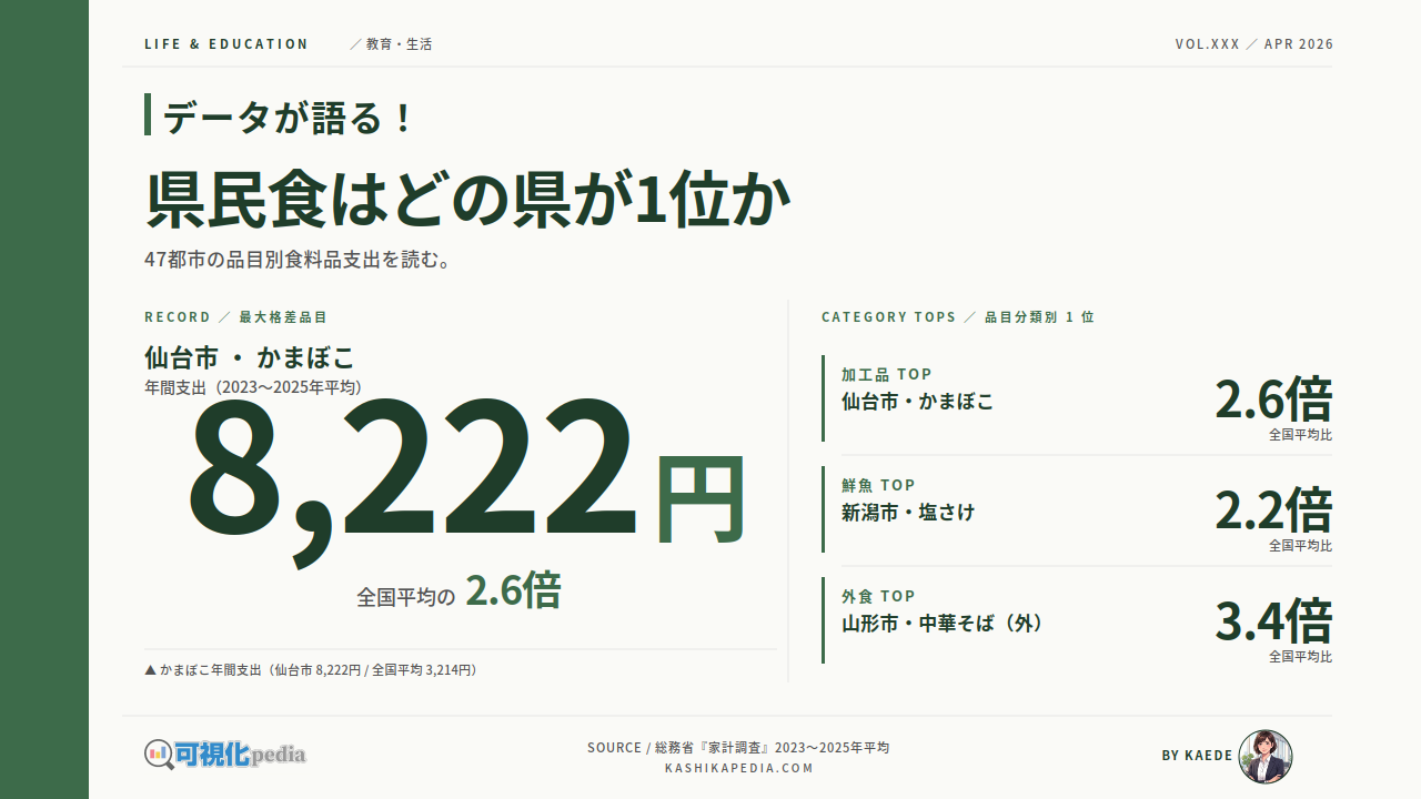 県民食はどの県が1位か｜47都市の品目別食料品支出を図解