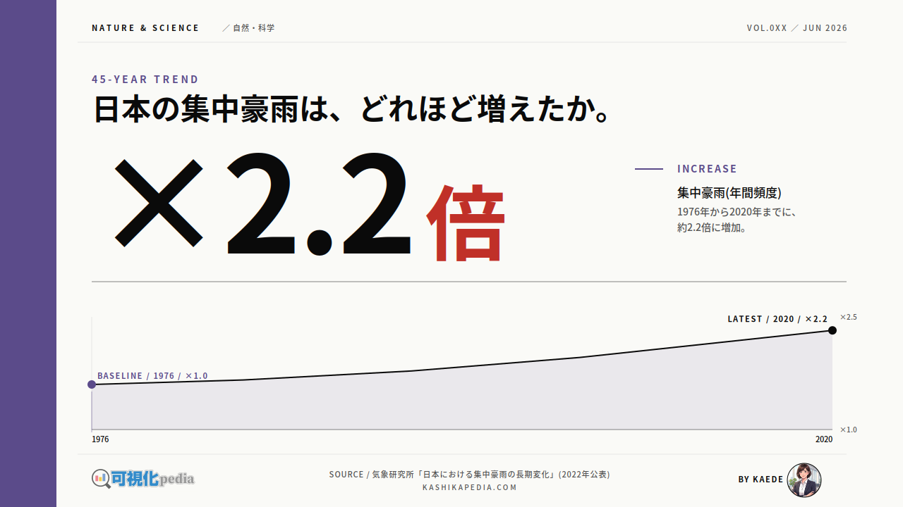 線状降水帯の発生回数、推移をデータで解説