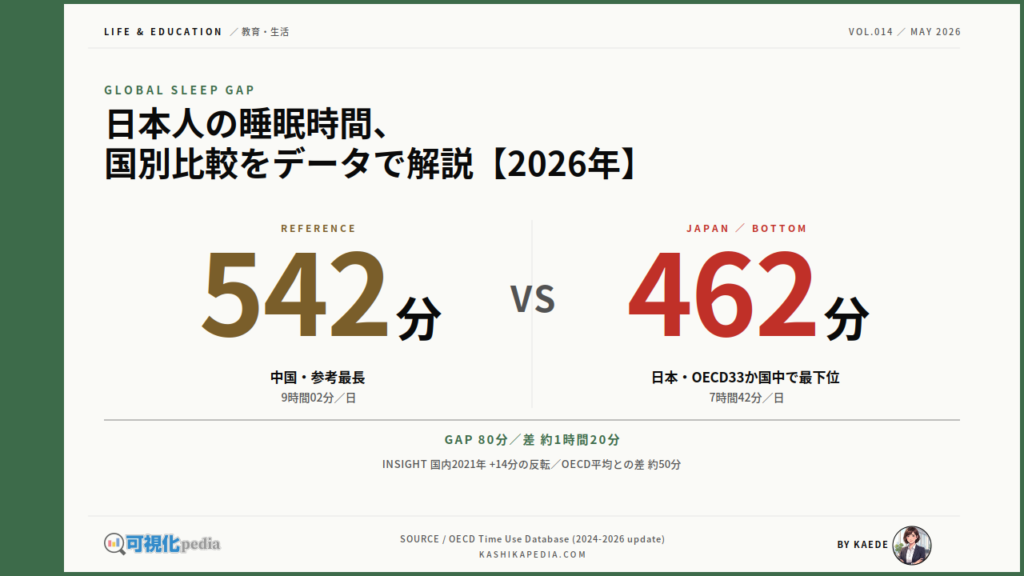 日本人の睡眠時間、国別比較をデータで解説【2026年】 | 可視化pedia