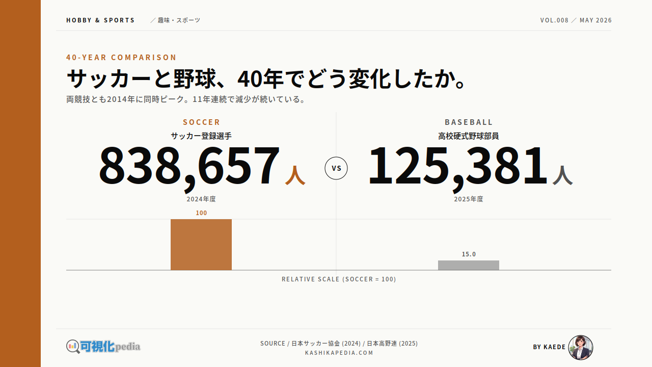 サッカーと野球、40年でどう変化したか。
