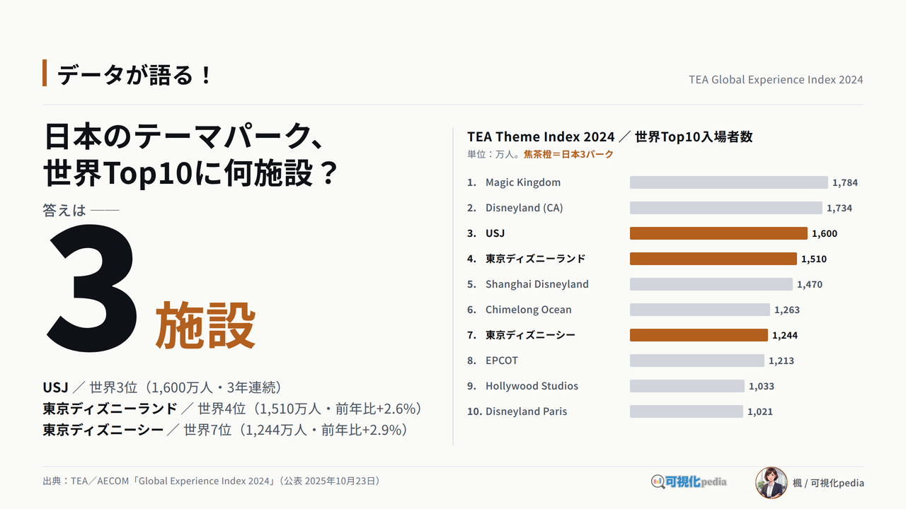 テーマパーク来場者数、国内ランキングの推移を図解で解説