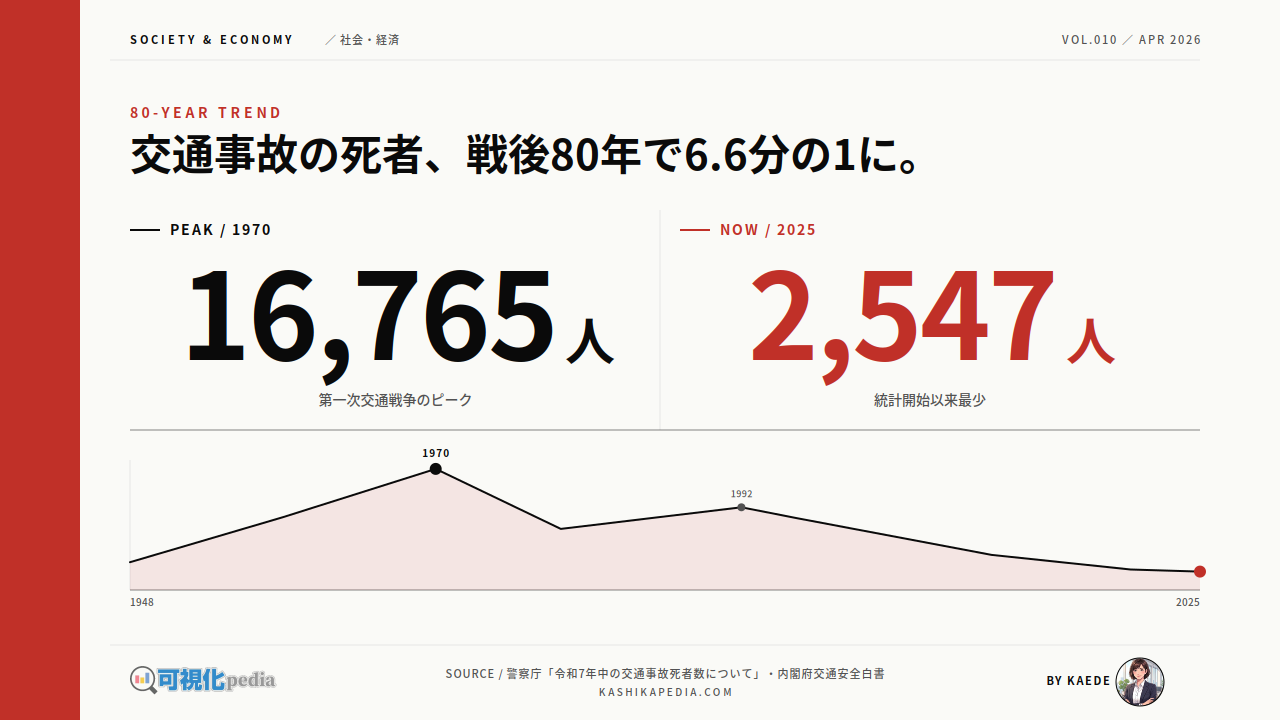交通事故の死者数、戦後80年の推移を図解で解説