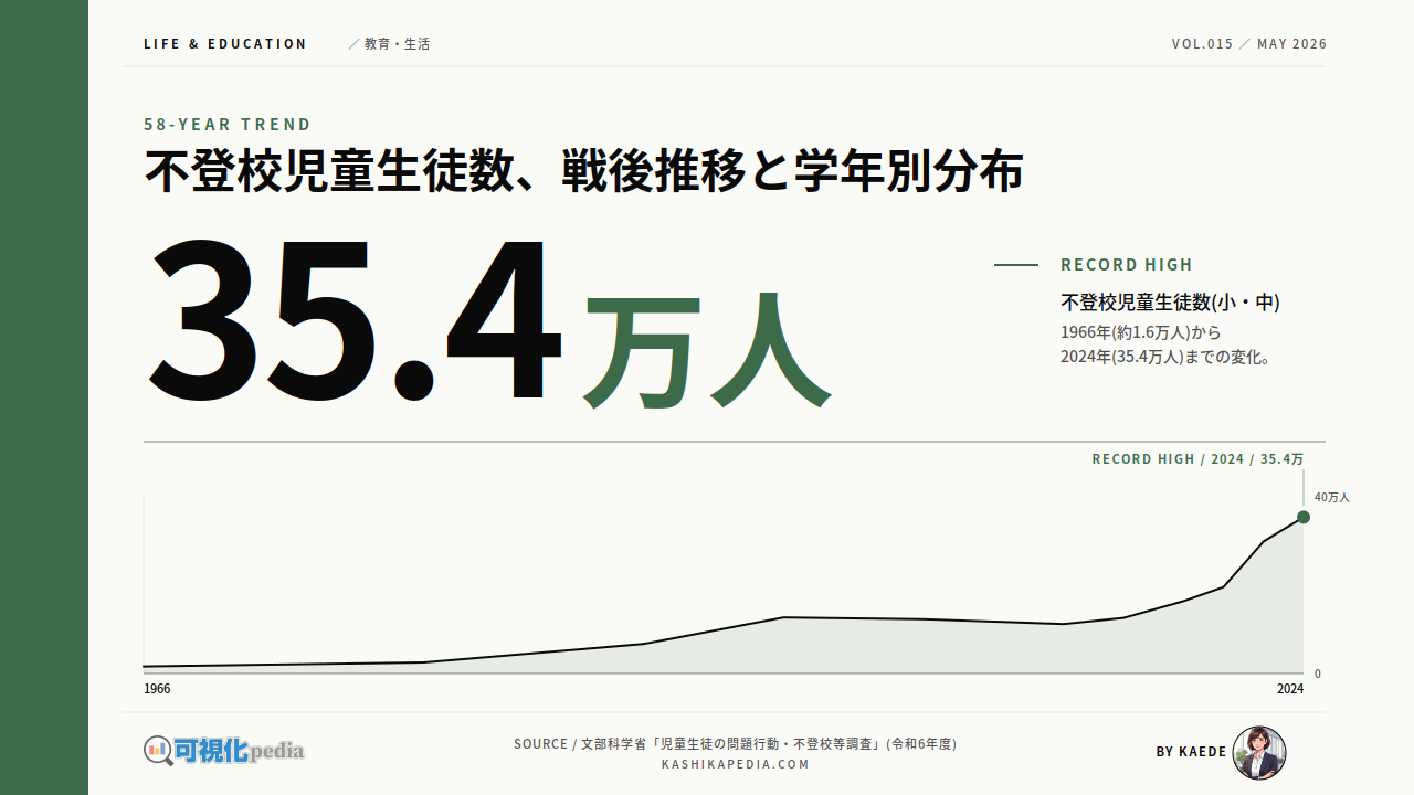 不登校児童生徒数、戦後推移と学年別分布を図解で解説