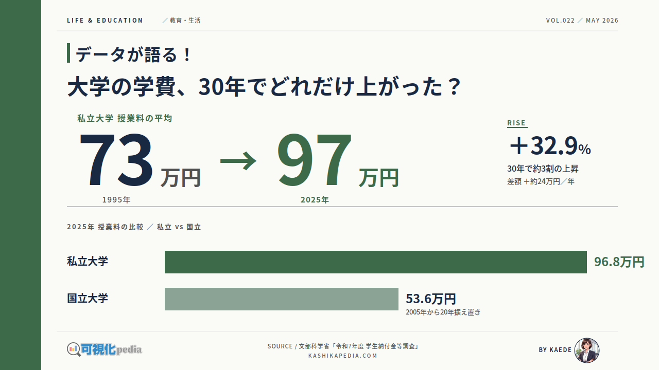 大学の学費、30年でどれだけ上がった？