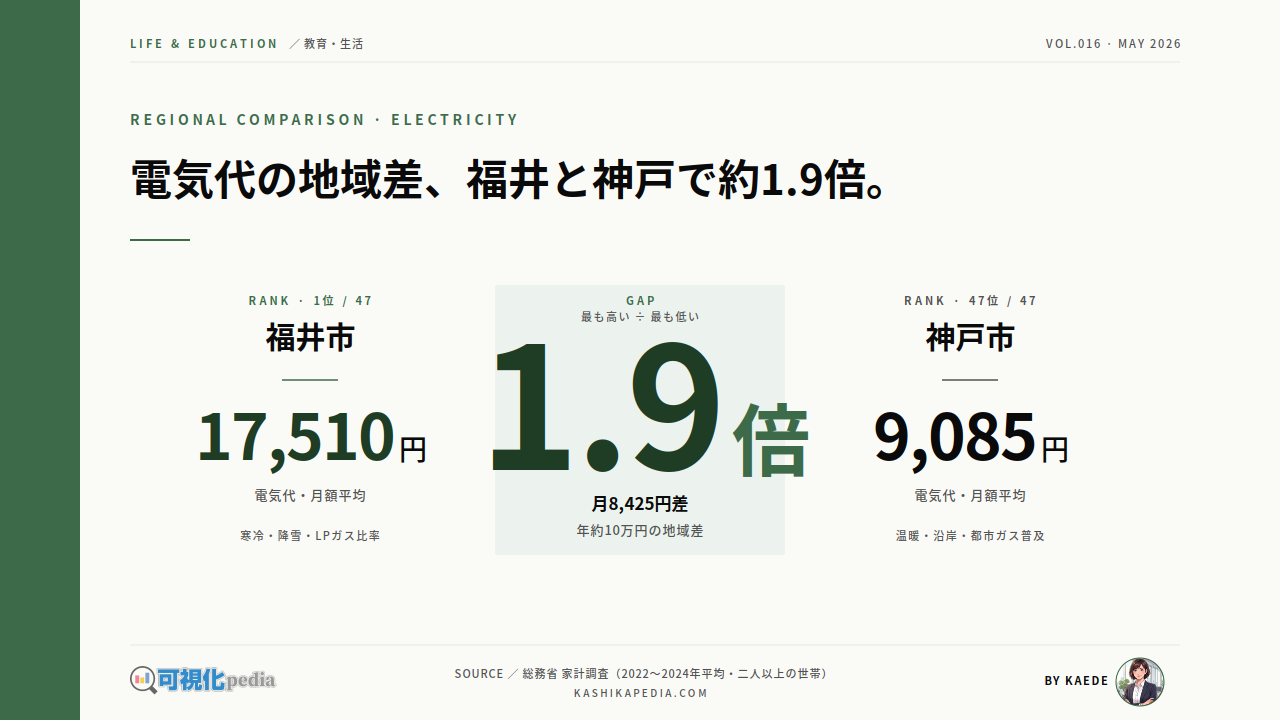 電気・ガス・水道料金、都道府県別の比較を図解で解説